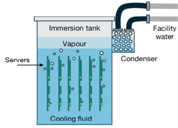 Two-Phase Immersion Cooling
