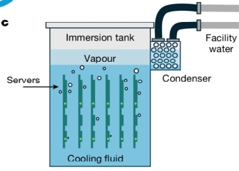 Two-Phase Immersion Cooling