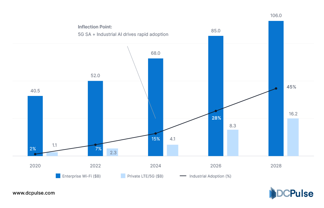 Evolution of Enterprise Wireless Connectivity (2020-2028)
