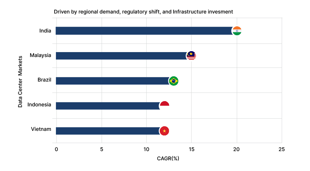 fastest growing data center market