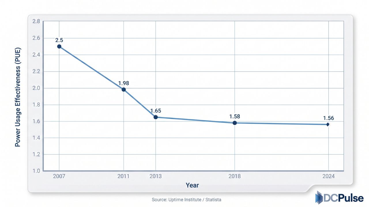 Global Data Center Industry Average PUE (2007-2024)