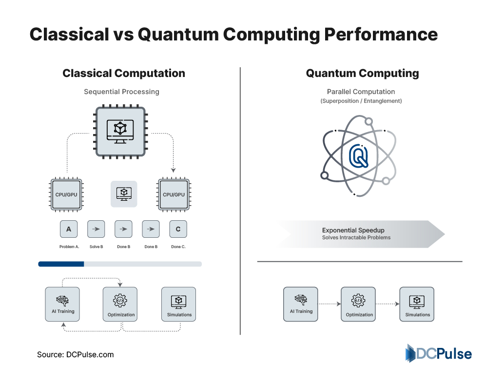 performance difference between classical bit-based processing and qubit-based computation